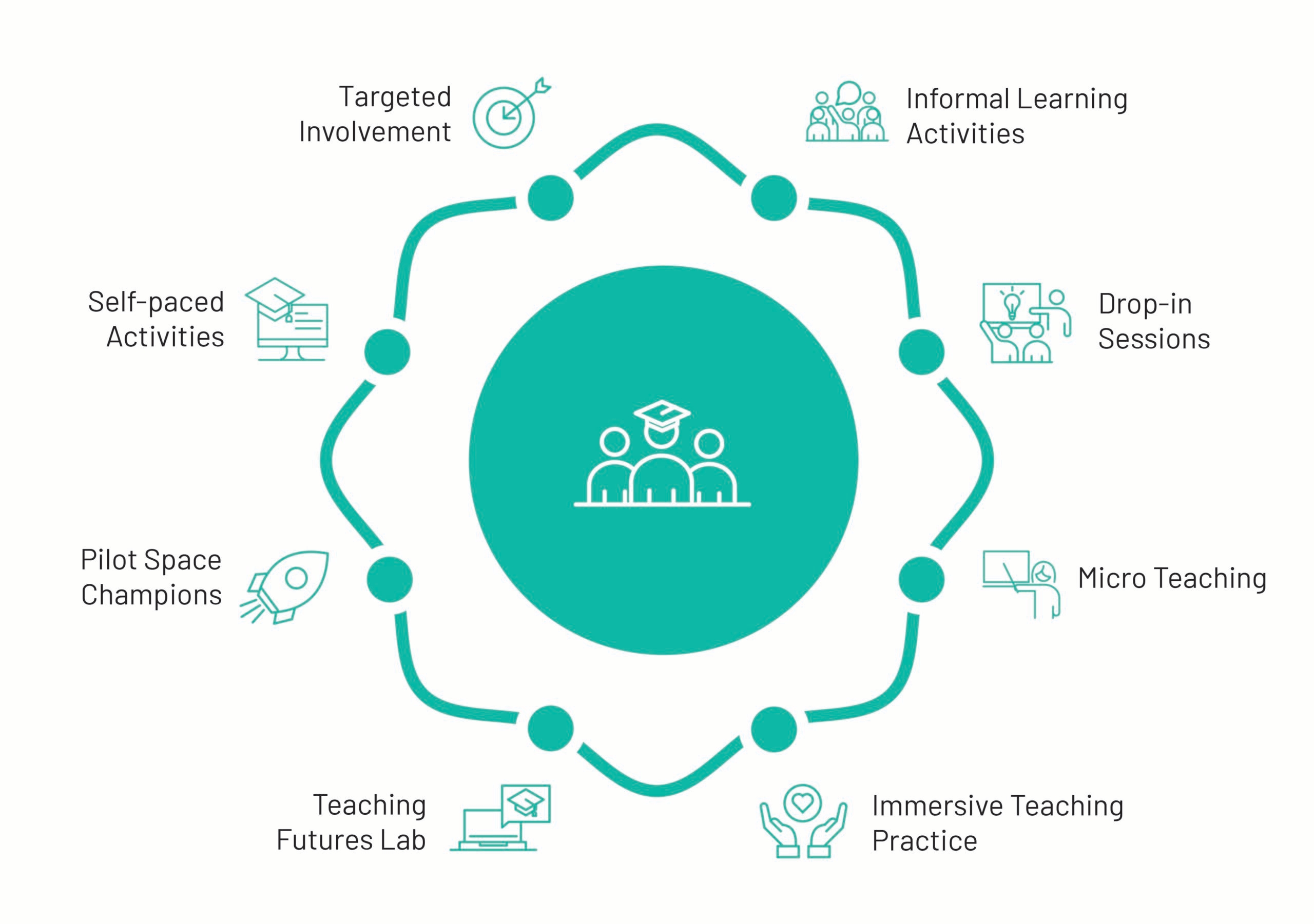 EdEx professional learning initiatives infographic. Includes: targeted involvement, informal learning activities, drop-in sessions, micro teaching, immersive teaching practice, teaching future lab, pilot space champions, and self-paced activities.